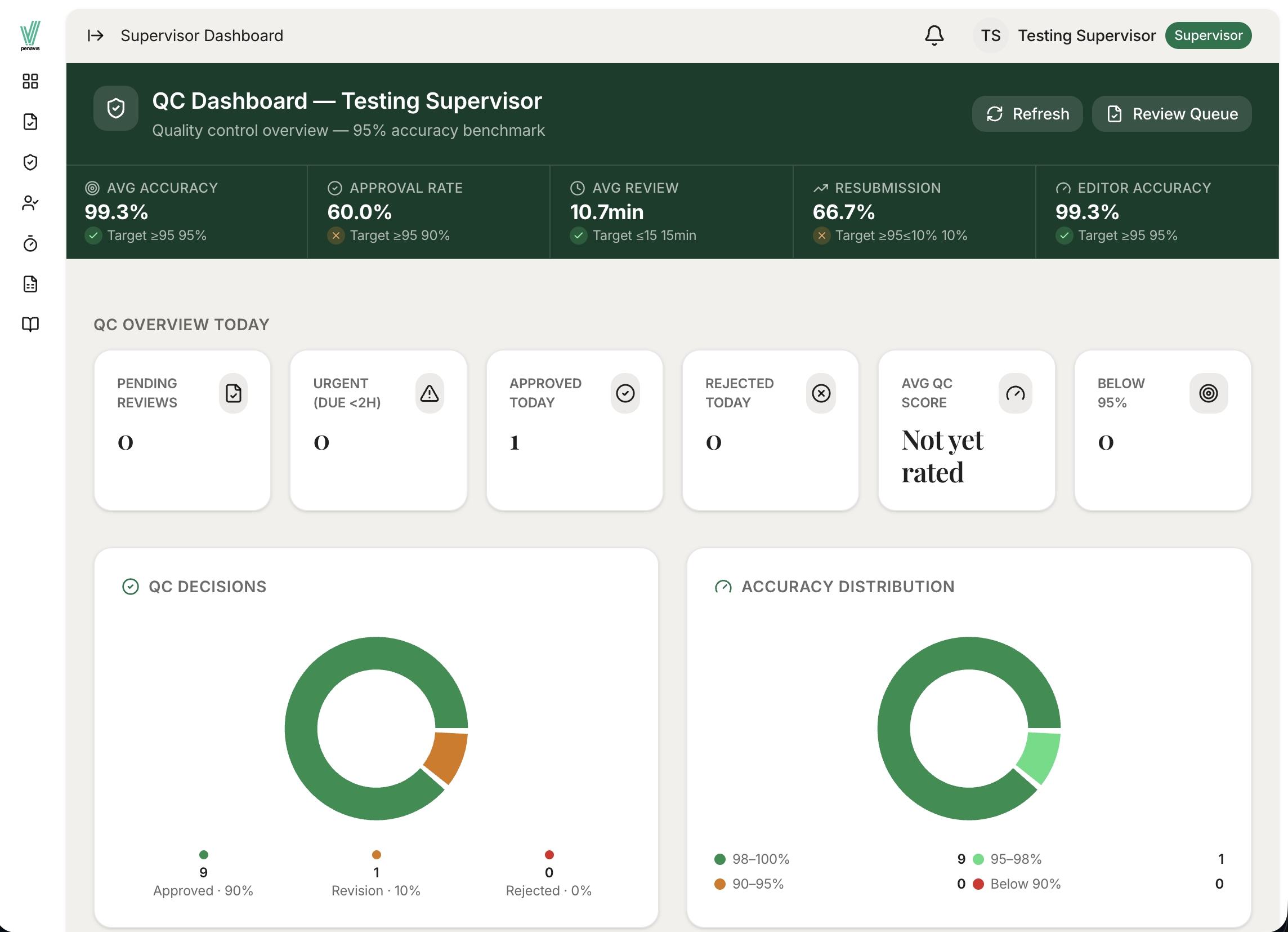 Penavis supervisor quality-control dashboard with accuracy benchmarks, approval rates, review timings, and QC decision charts.