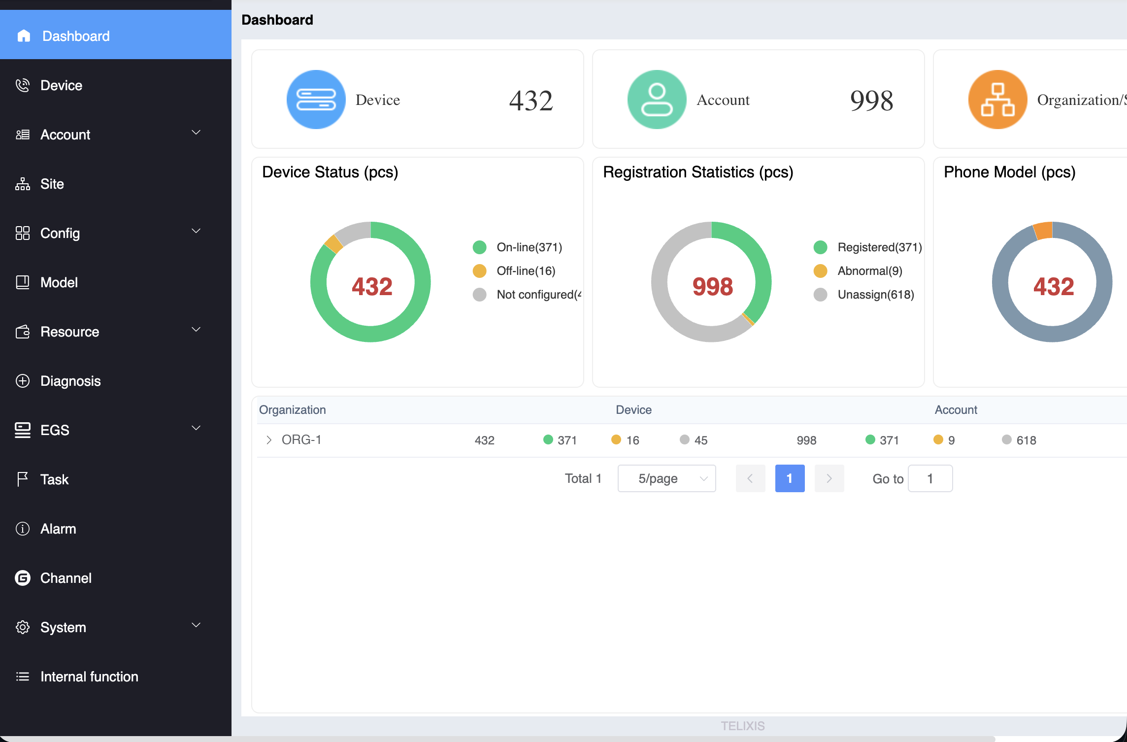 TELIXIS management console dashboard showing 432 devices and 998 accounts with device status, registration statistics, and phone model charts.